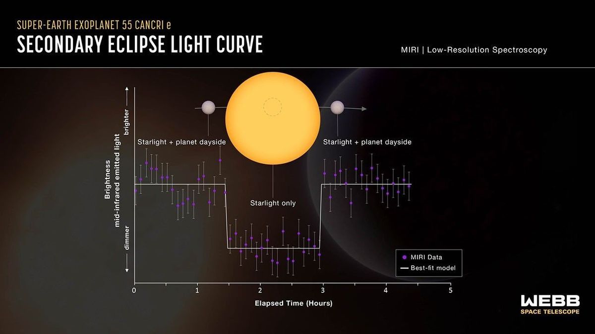 Chart titled Secondary Eclipse Light Curve for 55 Cancri e, showing brightness steps down as the planet passes behind the star and back up after.